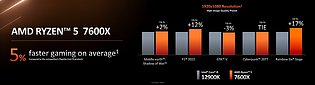 AMD Ryzen 7000: Offizielle Spiele-Performance